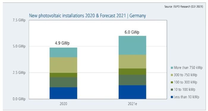 découvrez les dernières tendances et opportunités de la croissance photovoltaïque. apprenez comment cette énergie renouvelable transforme le paysage énergétique, réduit les coûts et contribue à un avenir durable.