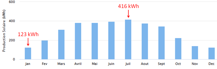 découvrez les données essentielles sur les panneaux solaires entre 2019 et 2022. analysez les tendances, l'impact environnemental et l'évolution du marché des énergies renouvelables. informez-vous sur les performances et les innovations technologiques des systèmes solaires au cours de cette période clé.