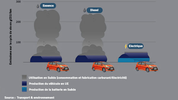 découvrez l'impact environnemental des véhicules électriques : entrez dans le débat sur leur rôle face à la pollution, leur empreinte carbone et les défis liés à la production de batteries.