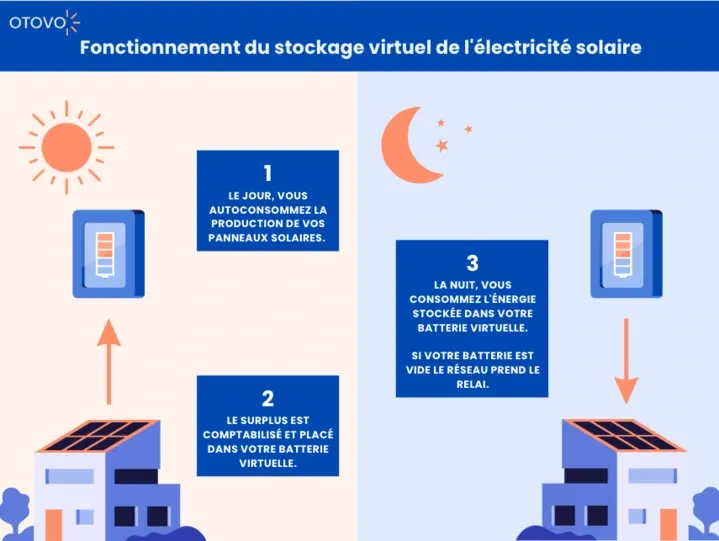 découvrez comment maximiser la rentabilité de votre batterie domestique grâce à des astuces pratiques et des conseils d'experts. optimisez votre consommation d'énergie et réduisez vos factures tout en contribuant à un avenir durable.