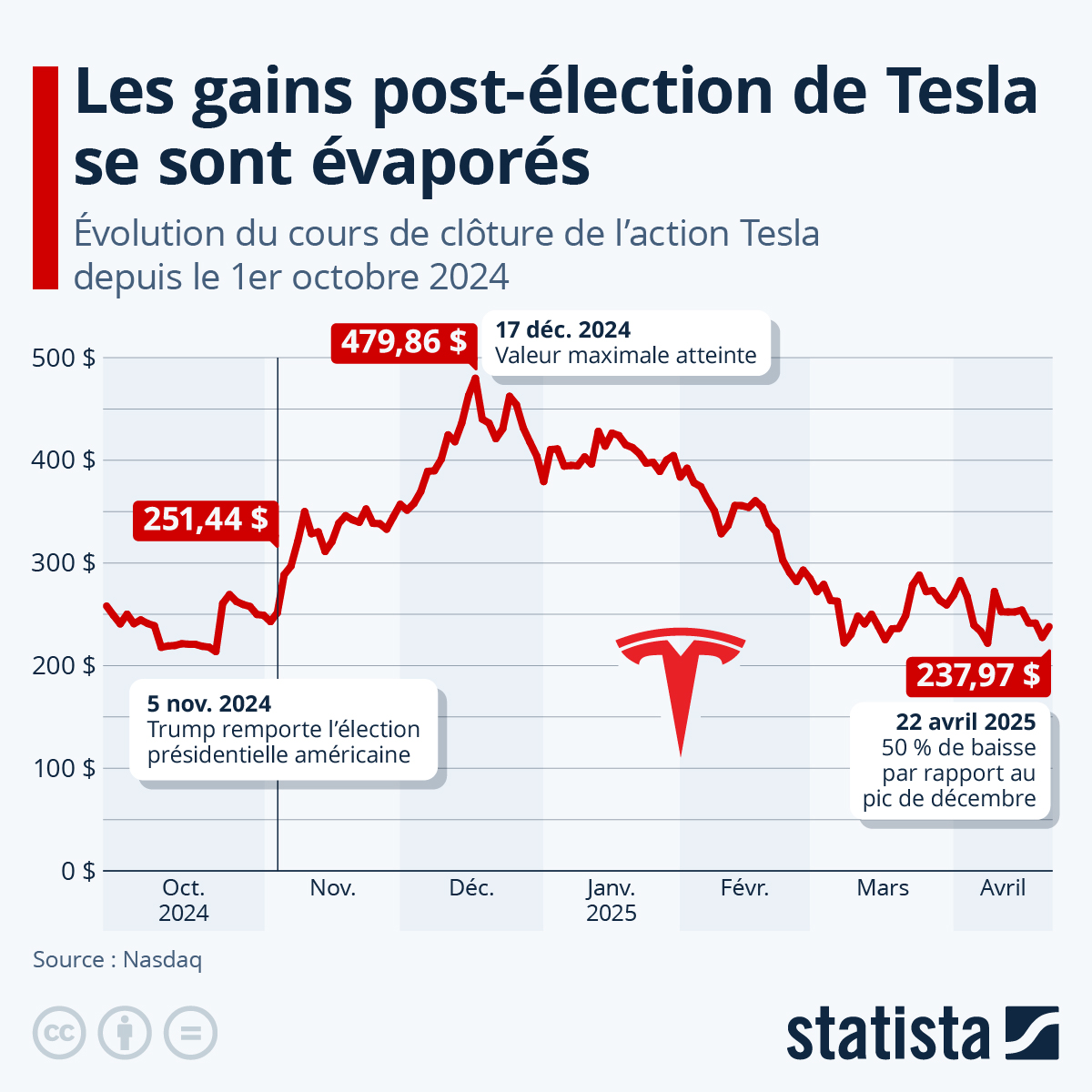 découvrez comment les tarifs imposés par trump influencent la stagnation de tesla. analyse des conséquences économiques et du marché automobile face aux décisions politiques.