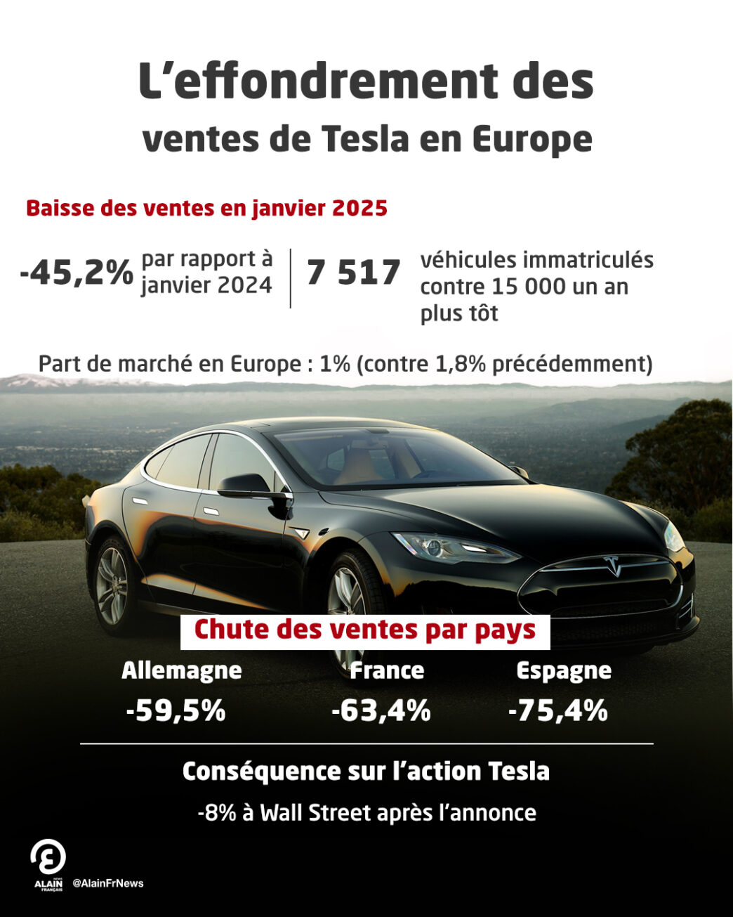découvrez les raisons derrière la chute des ventes de tesla en europe, un phénomène qui soulève des interrogations sur la stratégie de la marque et son adaptation au marché européen.