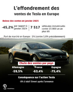 découvrez les raisons derrière la chute des ventes de tesla en europe, un phénomène qui soulève des interrogations sur la stratégie de la marque et son adaptation au marché européen.