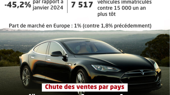 découvrez les raisons derrière la chute des ventes de tesla en europe, un phénomène qui soulève des interrogations sur la stratégie de la marque et son adaptation au marché européen.