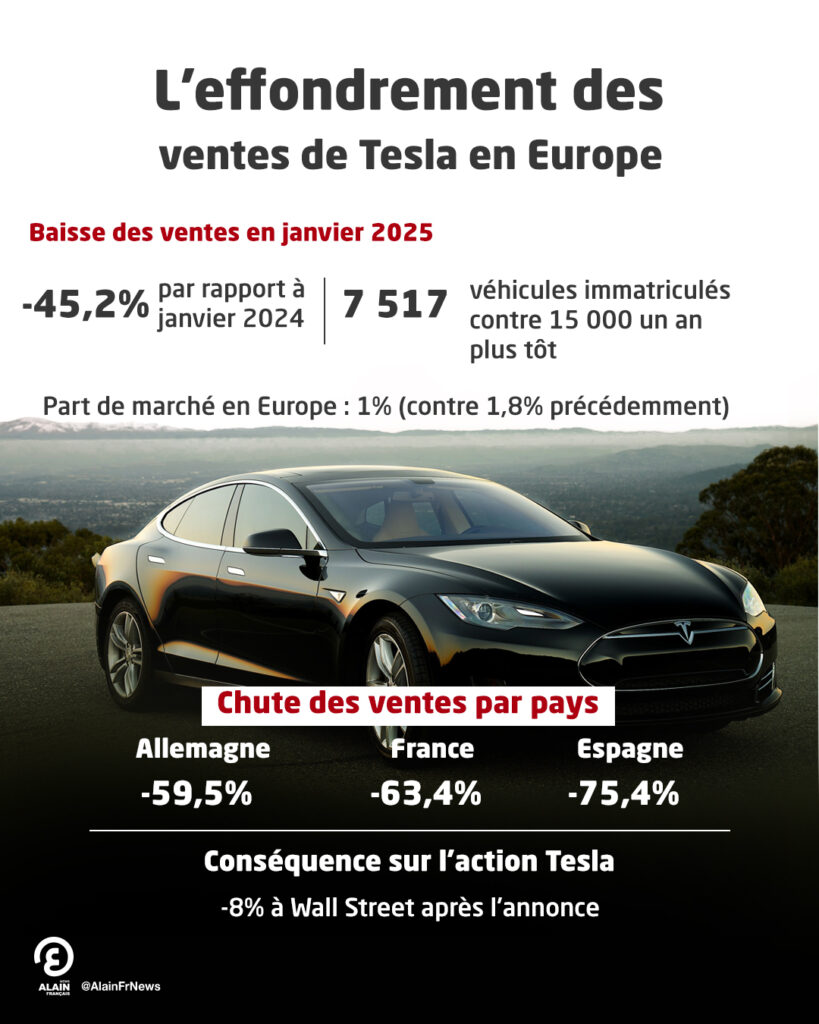 découvrez les raisons derrière la chute des ventes de tesla en europe, un phénomène qui soulève des interrogations sur la stratégie de la marque et son adaptation au marché européen.