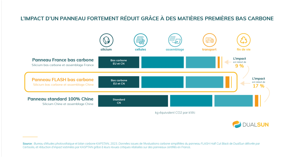 découvrez l'évaluation du cycle de vie des panneaux photovoltaïques, une approche essentielle pour comprendre leur impact environnemental. analysez chaque étape, de la fabrication à la fin de vie, et apprenez comment ces technologies renouvelables contribuent à la transition énergétique durable.