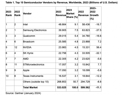 découvrez l'impact majeur de l'explosion des technologies d'intelligence artificielle sur l'industrie des semi-conducteurs depuis le 6 mai. analysez les enjeux, les opportunités et les innovations qui redéfinissent le paysage technologique.