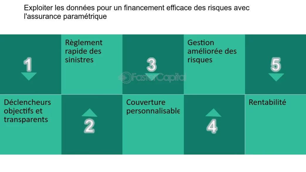 découvrez comment l'intelligence artificielle transforme le secteur de l'assurance paramétrique, en offrant des solutions innovantes et personnalisées pour une gestion optimale des risques et une indemnisation rapide et efficace.