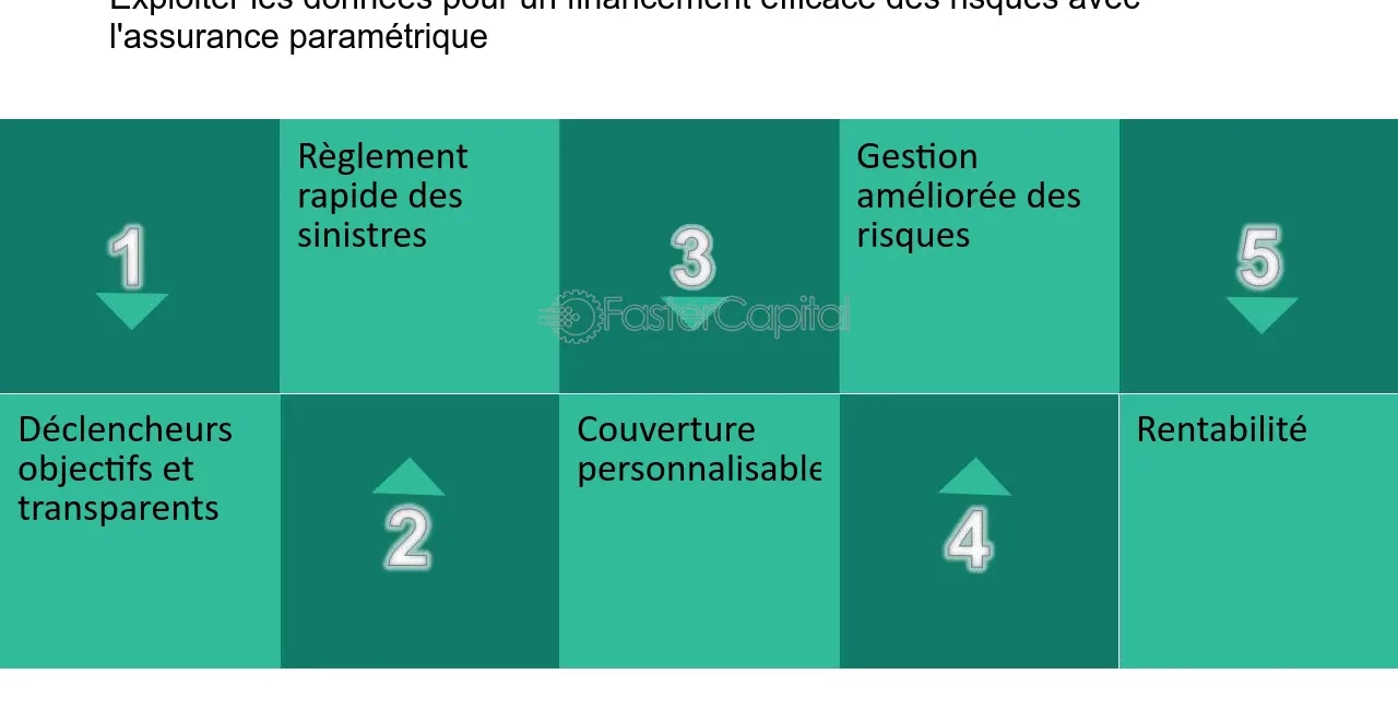 découvrez comment l'intelligence artificielle transforme le secteur de l'assurance paramétrique, en offrant des solutions innovantes et personnalisées pour une gestion optimale des risques et une indemnisation rapide et efficace.
