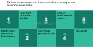découvrez comment l'intelligence artificielle transforme le secteur de l'assurance paramétrique, en offrant des solutions innovantes et personnalisées pour une gestion optimale des risques et une indemnisation rapide et efficace.