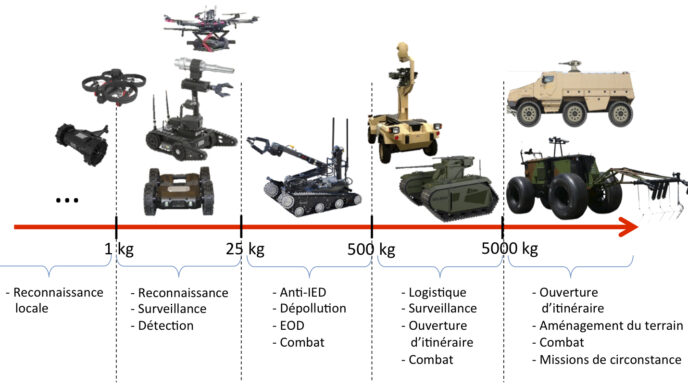 découvrez les avancées technologiques des robots humanoïdes militaires, conçus pour révolutionner le champ de bataille. apprenez comment ces machines intelligentes allient efficacité, polyvalence et sécurité pour soutenir les opérations militaires modernes.